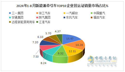 8月新能源牽引車營運(yùn)證銷量：銷4392輛增150%，解放\徐工\三一居前三，重汽領(lǐng)漲