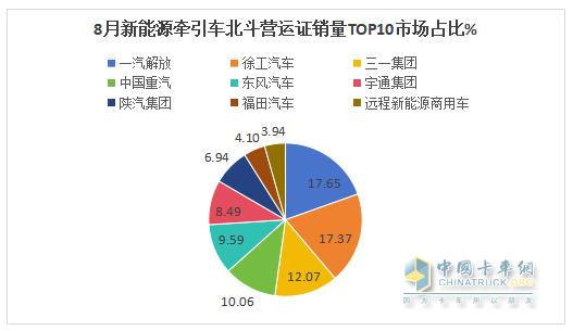 8月新能源牽引車營運(yùn)證銷量：銷4392輛增150%，解放\徐工\三一居前三，重汽領(lǐng)漲