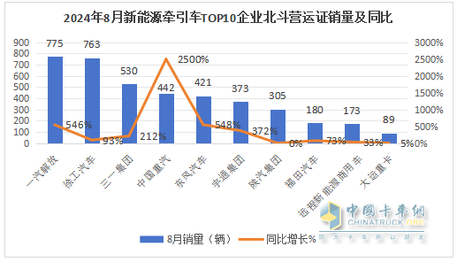 8月新能源牽引車營運(yùn)證銷量：銷4392輛增150%，解放\徐工\三一居前三，重汽領(lǐng)漲