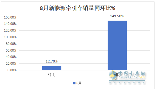 8月新能源牽引車營運(yùn)證銷量：銷4392輛增150%，解放\徐工\三一居前三，重汽領(lǐng)漲