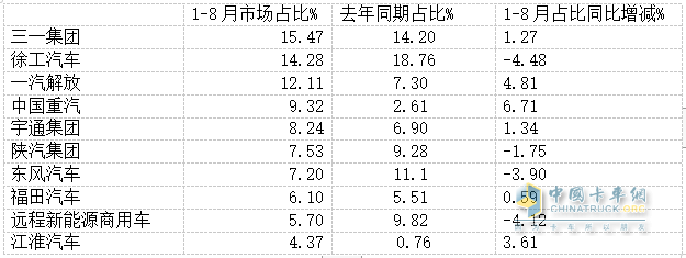 8月新能源牽引車營運(yùn)證銷量：銷4392輛增150%，解放\徐工\三一居前三，重汽領(lǐng)漲