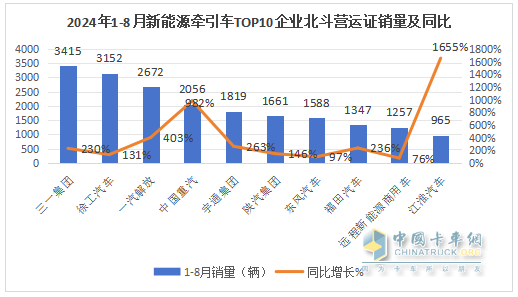 8月新能源牽引車營運(yùn)證銷量：銷4392輛增150%，解放\徐工\三一居前三，重汽領(lǐng)漲