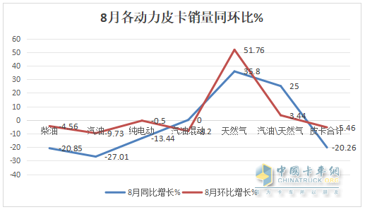 8月皮卡終端：同環(huán)比“雙降”遇冷，長城\江鈴\鄭州日產(chǎn)居前三，長安領(lǐng)漲；新能源皮卡雷達(dá)奪冠