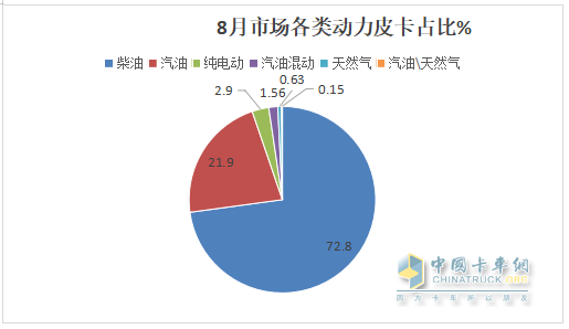 8月皮卡終端：同環(huán)比“雙降”遇冷，長城\江鈴\鄭州日產(chǎn)居前三，長安領(lǐng)漲；新能源皮卡雷達(dá)奪冠