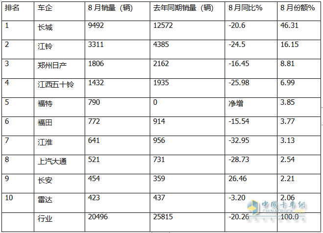 8月皮卡終端：同環(huán)比“雙降”遇冷，長城\江鈴\鄭州日產(chǎn)居前三，長安領(lǐng)漲；新能源皮卡雷達(dá)奪冠