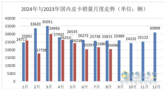 8月皮卡終端：同環(huán)比“雙降”遇冷，長城\江鈴\鄭州日產(chǎn)居前三，長安領(lǐng)漲；新能源皮卡雷達(dá)奪冠