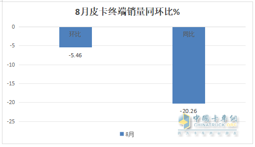 8月皮卡終端：同環(huán)比“雙降”遇冷，長城\江鈴\鄭州日產(chǎn)居前三，長安領(lǐng)漲；新能源皮卡雷達(dá)奪冠