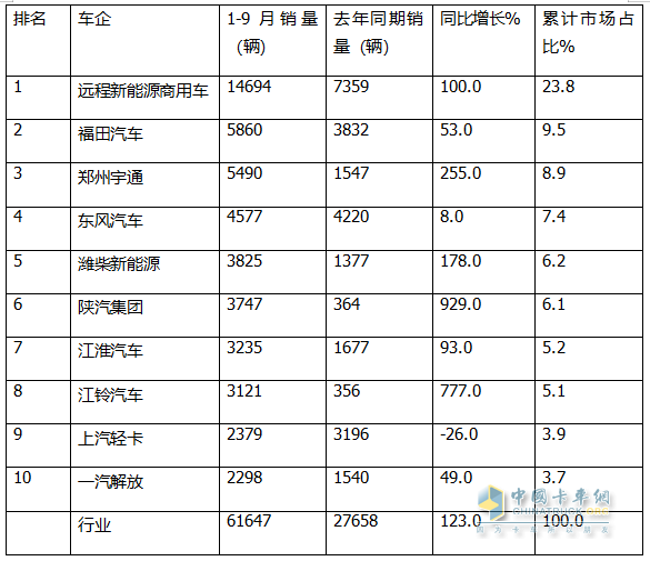 9月新能源輕卡：銷量近萬輛“金九”坐實！ 遠程\福田\宇通居前三；陜汽增11倍領漲