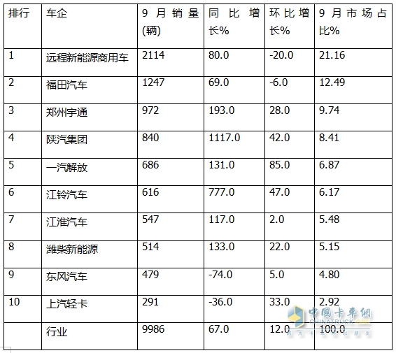 9月新能源輕卡：銷量近萬輛“金九”坐實！ 遠程\福田\宇通居前三；陜汽增11倍領漲