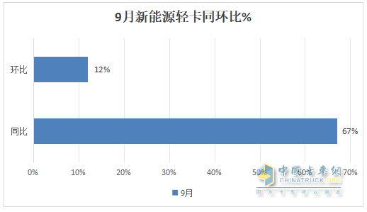 9月新能源輕卡：銷量近萬輛“金九”坐實！ 遠程\福田\宇通居前三；陜汽增11倍領漲