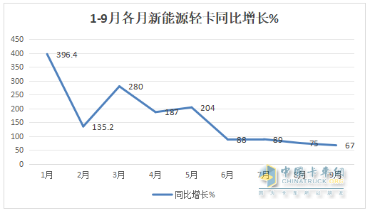 9月新能源輕卡：銷量近萬輛“金九”坐實！ 遠程\福田\宇通居前三；陜汽增11倍領漲