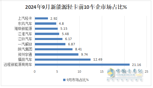 9月新能源輕卡：銷量近萬輛“金九”坐實！ 遠程\福田\宇通居前三；陜汽增11倍領漲