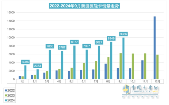 9月新能源輕卡：銷量近萬輛“金九”坐實！ 遠程\福田\宇通居前三；陜汽增11倍領漲