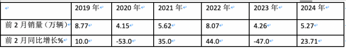 2月微卡：同環(huán)比“雙領(lǐng)漲”貨車大盤(pán) 五菱重回第一，凱馬\長(zhǎng)安分列二三