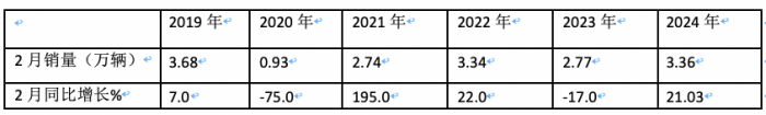 2月微卡：同環(huán)比“雙領(lǐng)漲”貨車大盤(pán) 五菱重回第一，凱馬\長(zhǎng)安分列二三