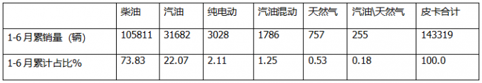 2024上半年皮卡：內(nèi)銷長(zhǎng)城\江鈴\鄭州日產(chǎn)居前三；出口長(zhǎng)安\長(zhǎng)城\江淮居前三