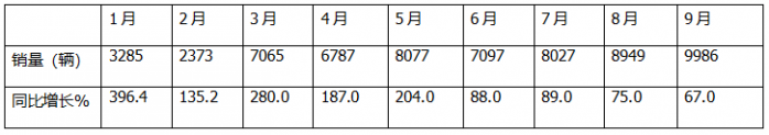 9月新能源輕卡：銷量近萬輛“金九”坐實！ 遠程\福田\宇通居前三；陜汽增11倍領漲