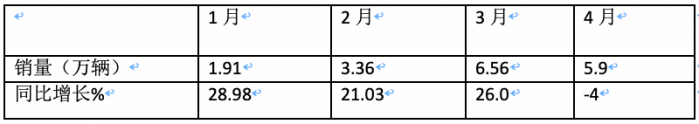 4月微卡：銷5.9萬輛降4%，新能源增6成亮眼 五菱霸榜，遠(yuǎn)程暴漲5倍