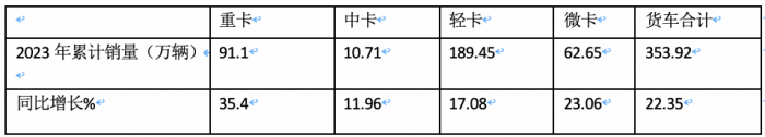 2023年中卡市場(chǎng)特征盤(pán)點(diǎn)分析：演繹“3連降9連漲”，福田\解放\江淮居前三，陜汽領(lǐng)漲?