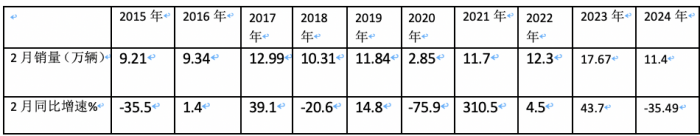 2月輕卡：銷11.4萬(wàn)輛同環(huán)比”雙跌”，福田/江淮/長(zhǎng)安居前三，鑫源領(lǐng)漲