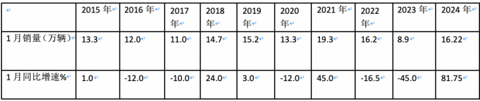 2024年1月輕卡市場特點簡析：銷16.22萬輛居近10年同期第二，福田/江淮/長安居前三