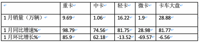 2024年1月輕卡市場特點簡析：銷16.22萬輛居近10年同期第二，福田/江淮/長安居前三