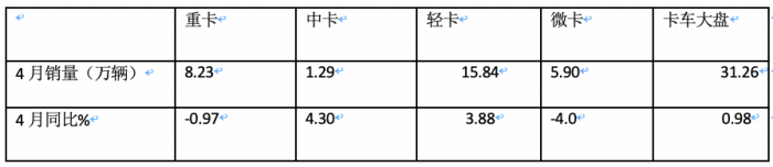 4月微卡：銷5.9萬輛降4%，新能源增6成亮眼 五菱霸榜，遠(yuǎn)程暴漲5倍