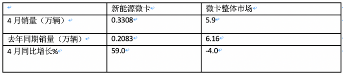 4月微卡：銷5.9萬輛降4%，新能源增6成亮眼 五菱霸榜，遠(yuǎn)程暴漲5倍