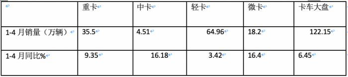 4月微卡：銷5.9萬輛降4%，新能源增6成亮眼 五菱霸榜，遠(yuǎn)程暴漲5倍