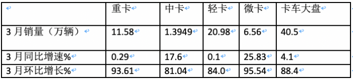 3月輕卡：銷(xiāo)20.98萬(wàn)微增，福田超5萬(wàn)霸榜，東風(fēng)\長(zhǎng)安均超2萬(wàn)分列二三