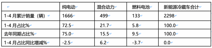 2024年前4月新能源冷藏車：累銷2298輛增176%，輕卡類車型占主體，混動(dòng)“風(fēng)頭最勁”