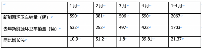 1-4月新能源環(huán)衛(wèi)車(chē)：銷(xiāo)2067輛演繹“11連漲” ，盈峰環(huán)境、宇通、徐工居前三