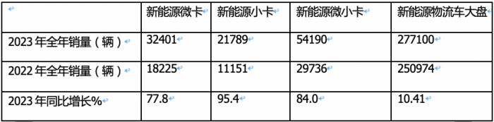 2023年新能源微卡\小卡：同比“11連漲“，開(kāi)啟高速增長(zhǎng)模式