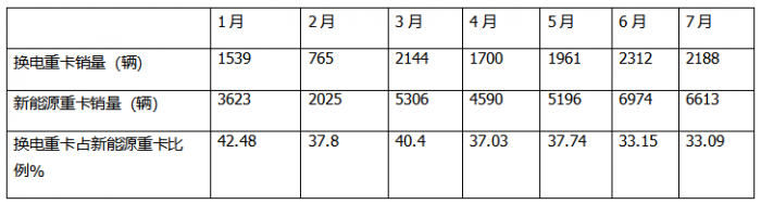 7月?lián)Q電重卡：銷2188輛漲145% 徐工\解放\重汽居前三；傳統(tǒng)車企發(fā)力