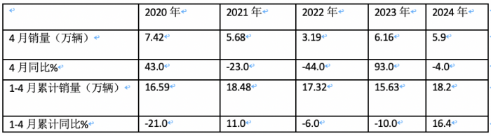 4月微卡：銷5.9萬輛降4%，新能源增6成亮眼 五菱霸榜，遠(yuǎn)程暴漲5倍