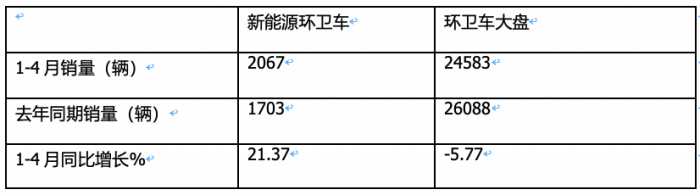 1-4月新能源環(huán)衛(wèi)車(chē)：銷(xiāo)2067輛演繹“11連漲” ，盈峰環(huán)境、宇通、徐工居前三