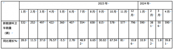 1-4月新能源環(huán)衛(wèi)車(chē)：銷(xiāo)2067輛演繹“11連漲” ，盈峰環(huán)境、宇通、徐工居前三