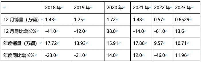 2023年中卡市場(chǎng)特征盤(pán)點(diǎn)分析：演繹“3連降9連漲”，福田\解放\江淮居前三，陜汽領(lǐng)漲?