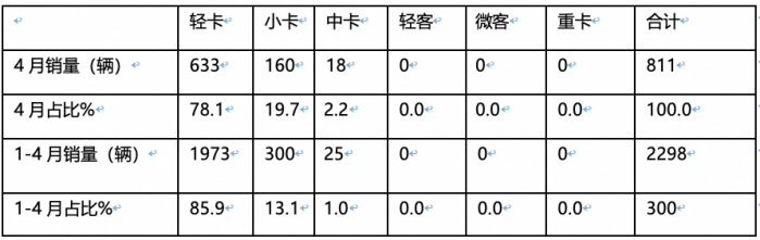 2024年前4月新能源冷藏車：累銷2298輛增176%，輕卡類車型占主體，混動(dòng)“風(fēng)頭最勁”