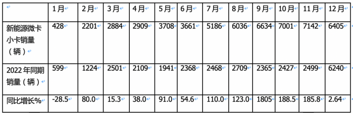 2023年新能源微卡\小卡：同比“11連漲“，開(kāi)啟高速增長(zhǎng)模式