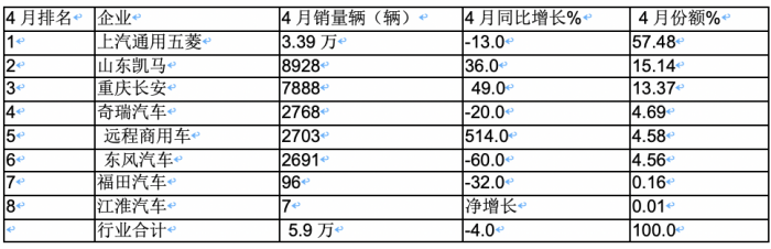 4月微卡：銷5.9萬輛降4%，新能源增6成亮眼 五菱霸榜，遠(yuǎn)程暴漲5倍