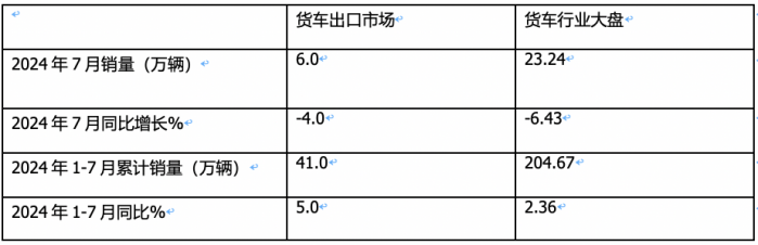 2024年7月我國卡車出口市場特點簡析：出口6萬輛降4%中卡領(lǐng)漲，俄羅斯\墨西哥 \沙特居前三