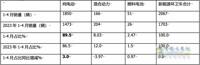 1-4月新能源環(huán)衛(wèi)車(chē)：銷(xiāo)2067輛演繹“11連漲” ，盈峰環(huán)境、宇通、徐工居前三