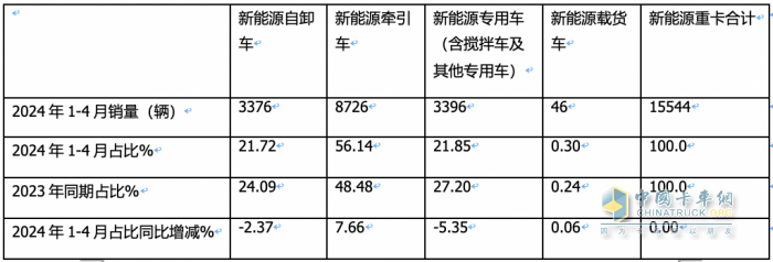 前4月新能源自卸車：銷3376輛增106%，重汽\徐工\三一居前三，陜汽領(lǐng)漲