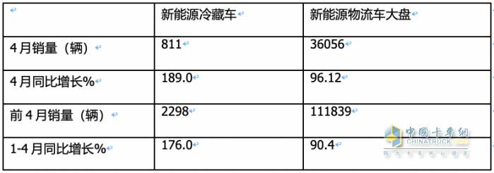 2024年前4月新能源冷藏車：累銷2298輛增176%，輕卡類車型占主體，混動(dòng)“風(fēng)頭最勁”