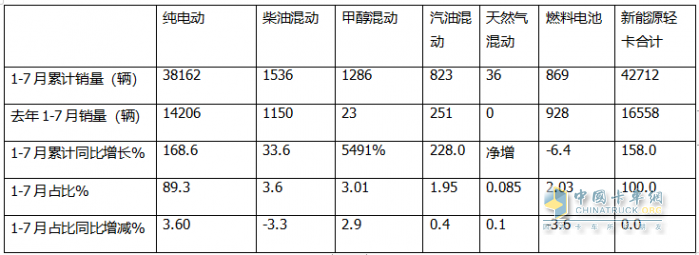 7月新能源輕卡：銷8027輛增9成！ 遠程奪冠 福田\宇通分列二三；陜汽領漲