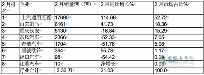 2月微卡：同環(huán)比“雙領(lǐng)漲”貨車大盤(pán) 五菱重回第一，凱馬\長(zhǎng)安分列二三