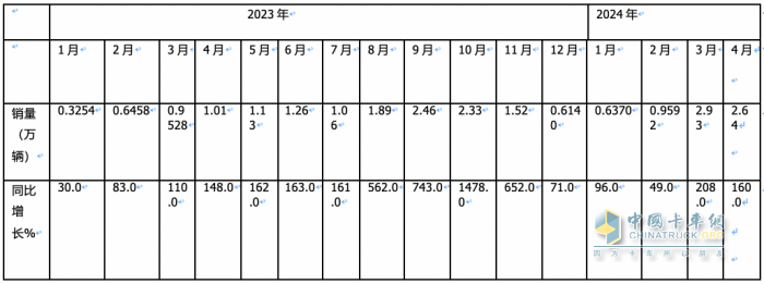 4月燃?xì)庵乜ǎ轰N2.6萬輛增1.6倍，解放\重汽分獲冠亞軍，東風(fēng)\陜汽爭第三