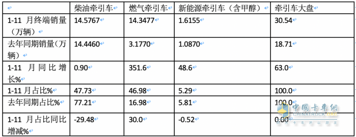 2023年1-11月牽引車終端市場：實(shí)銷30.54萬燃?xì)忸惐q352%，解放\重汽\東風(fēng)居前三 陜汽領(lǐng)漲?