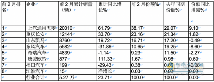 2月微卡：同環(huán)比“雙領(lǐng)漲”貨車大盤(pán) 五菱重回第一，凱馬\長(zhǎng)安分列二三